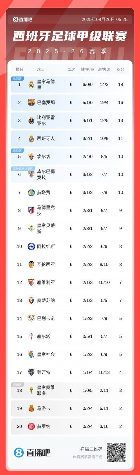 拉什福德助, 后皇马, 四连胜
